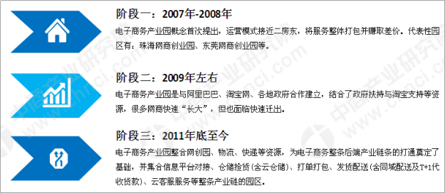 2020年电商产业园或超500家 我国电商产业园发展现状及问题分析