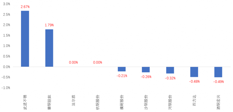 【长江钢铁|每日动态】1月上旬重点钢企粗钢日均产量环比增长3.53%