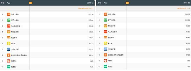 优信12月新增用户安装数行业领先，淘宝合作势能凸显