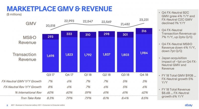 7成卖家都赚到了钱！eBay GMV突破950亿美金……