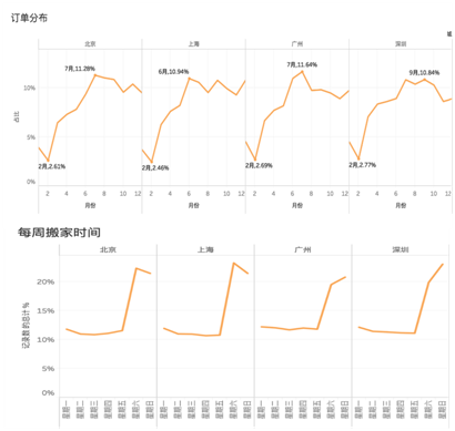 货拉拉发布搬家数据报告“上北深广”搬家大比拼