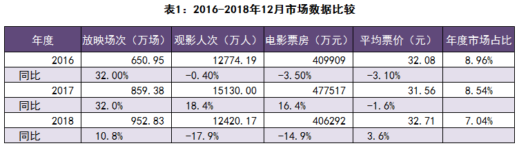 2018爆发影院危机的原因找到了！ | 市场