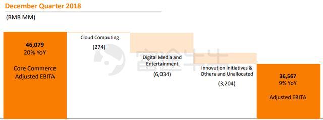 核心电商收入增速两年最低，大文娱血亏，阿里还ok吗？