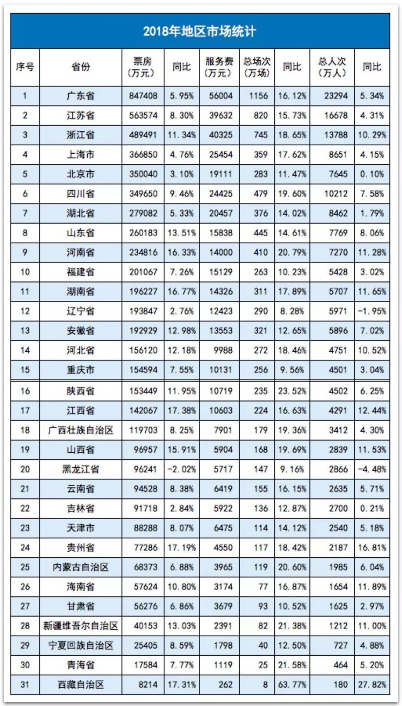 2018地区市场：广东票房首次突破80亿，“霸主”粤苏浙稳坐天下 | 盘点