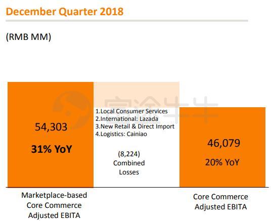 核心电商收入增速两年最低，大文娱血亏，阿里还ok吗？