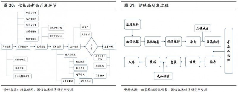 重磅深度！化妆品行业专题：夹缝中之蝶变，探寻本土美妆品牌突围之路-国信纺服日化