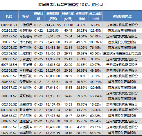 南极电商8.55亿股限售股解禁上市，6位股东盈利超50亿元