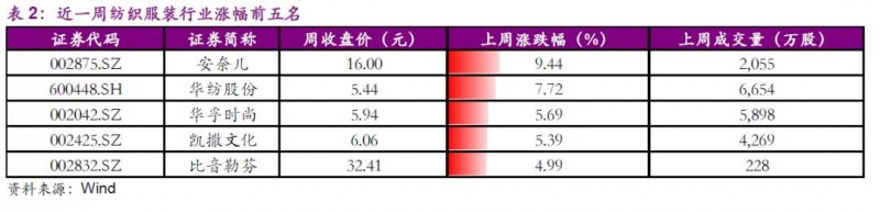 【光大纺服|行业周报】12月行业零售环比略改善背景下，高性价比品类及童装表现较好