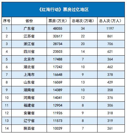 2018地区市场：广东票房首次突破80亿，“霸主”粤苏浙稳坐天下 | 盘点