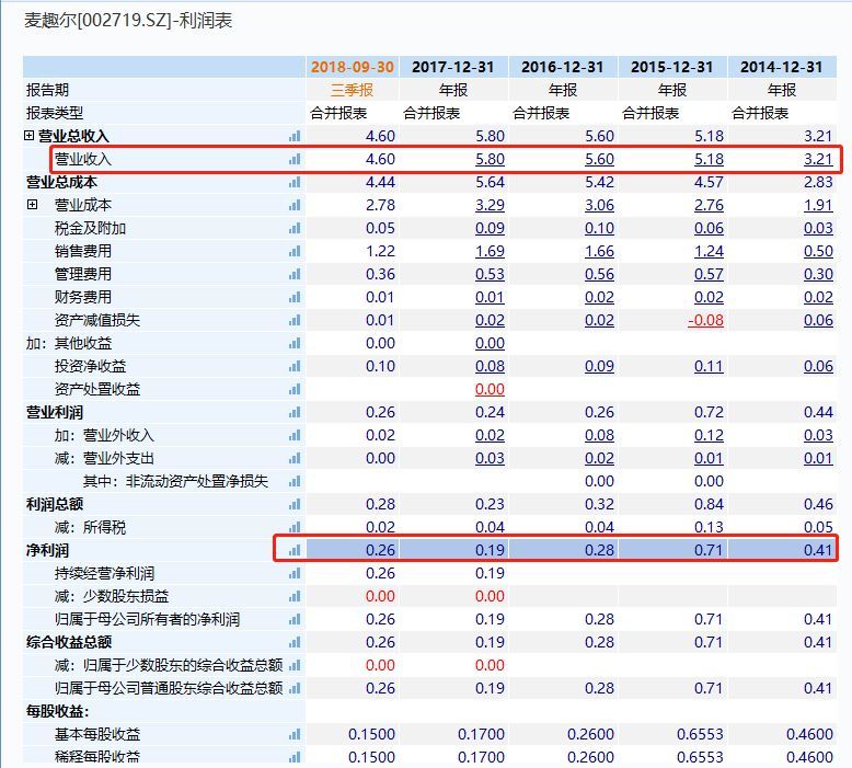 麦趣尔终止并购手乐电商，遭并购拖累十年来首亏