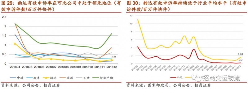 单票成本从2.86下降到1.21元，韵达为“成本领先”都做对了什么？