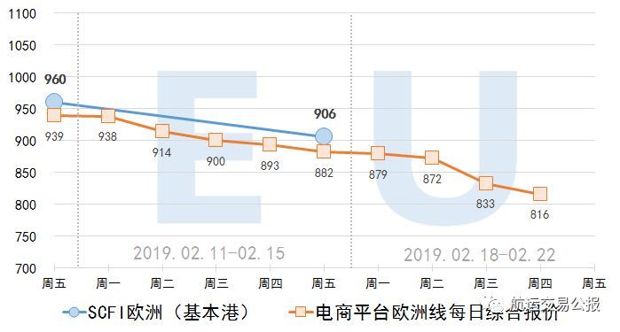 2019.2.21 集装箱远期运价交易行情（欧洲/美西）