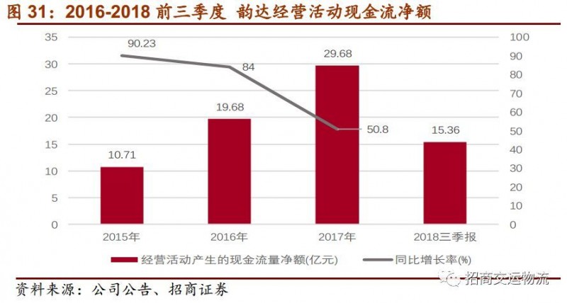 单票成本从2.86下降到1.21元，韵达为“成本领先”都做对了什么？