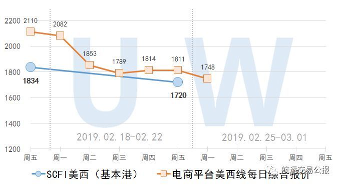 2019.2.25 集装箱远期运价交易行情（欧洲/美西）