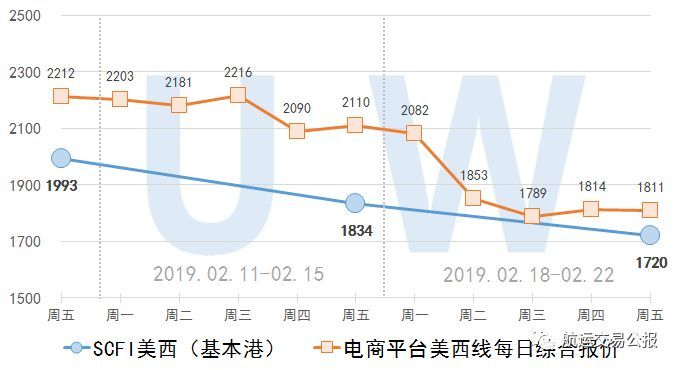 2019.2.22 集装箱远期运价交易行情（欧洲/美西）