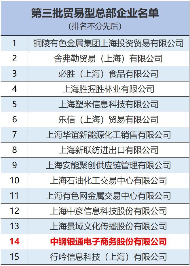 上海“贸易型总部”新增15家，张江这家企业榜上有名！