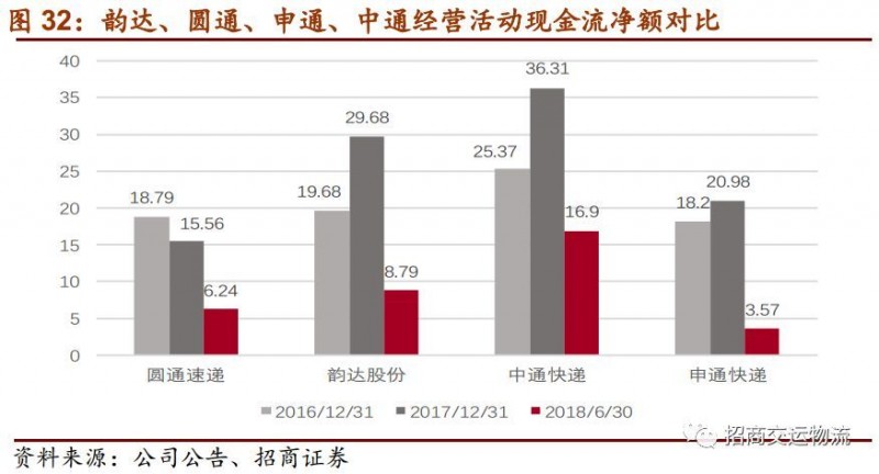 单票成本从2.86下降到1.21元，韵达为“成本领先”都做对了什么？