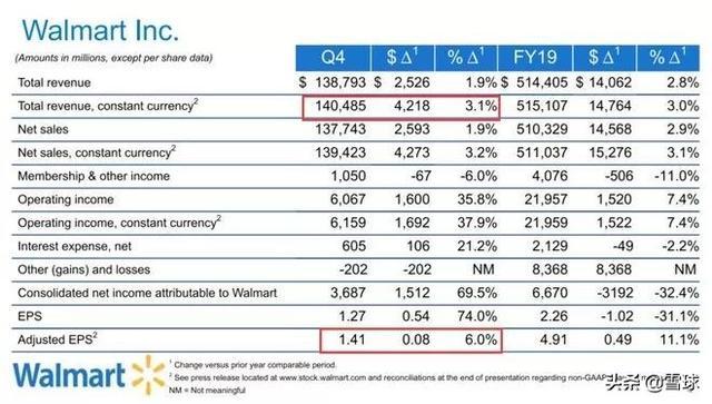 全球最大的零售商沃尔玛年度收入超5000亿，你贡献了多少？