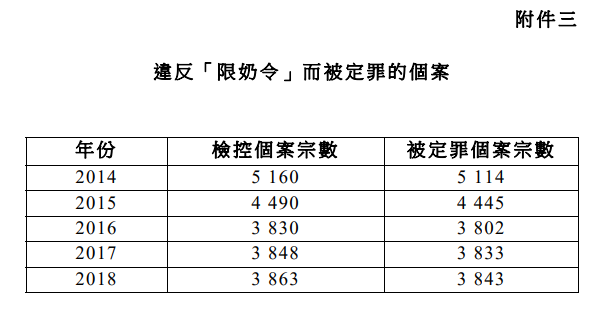 刚刚，香港维持“限奶令”！最新文件称去年1800万公斤奶粉被转口内地，还不包括其它途径