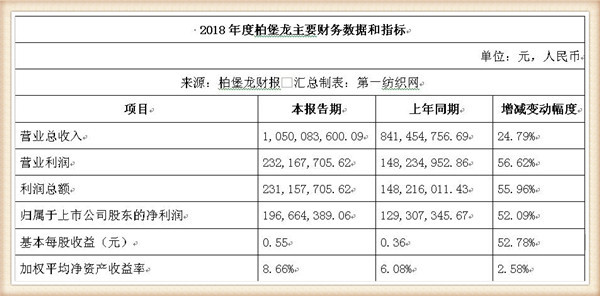 要做服装界宜家的柏堡龙2018年净利1.96亿，跻身10亿元营收俱乐部！