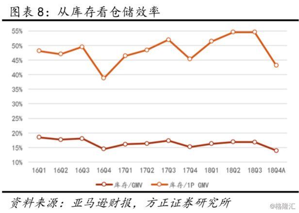 亚马逊（AMZN.O）18Q4点评：业绩超预期，但下季度指引较保守，短期波动或加大，仍看好远期增长