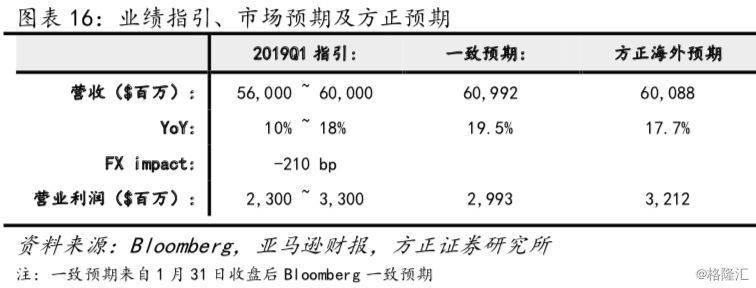 亚马逊（AMZN.O）18Q4点评：业绩超预期，但下季度指引较保守，短期波动或加大，仍看好远期增长