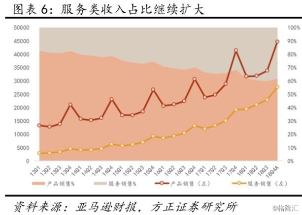 亚马逊（AMZN.O）18Q4点评：业绩超预期，但下季度指引较保守，短期波动或加大，仍看好远期增长