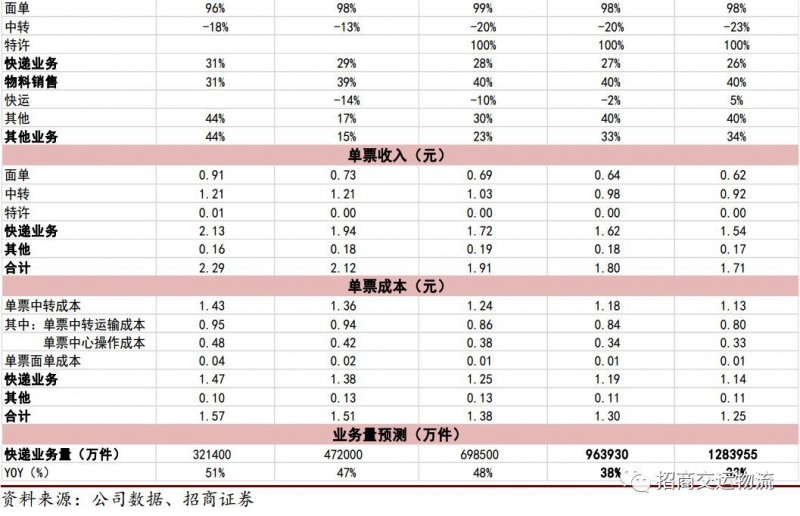 单票成本从2.86下降到1.21元，韵达为“成本领先”都做对了什么？