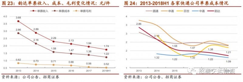 单票成本从2.86下降到1.21元，韵达为“成本领先”都做对了什么？