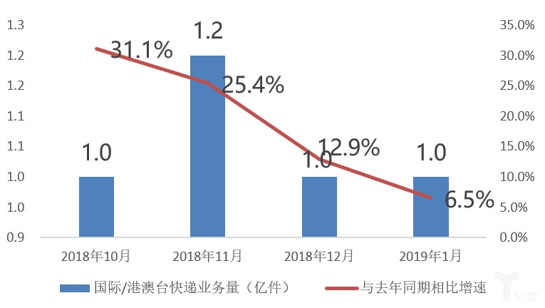 通达系、顺丰等“夺位战”，2019价格战仍为主位？