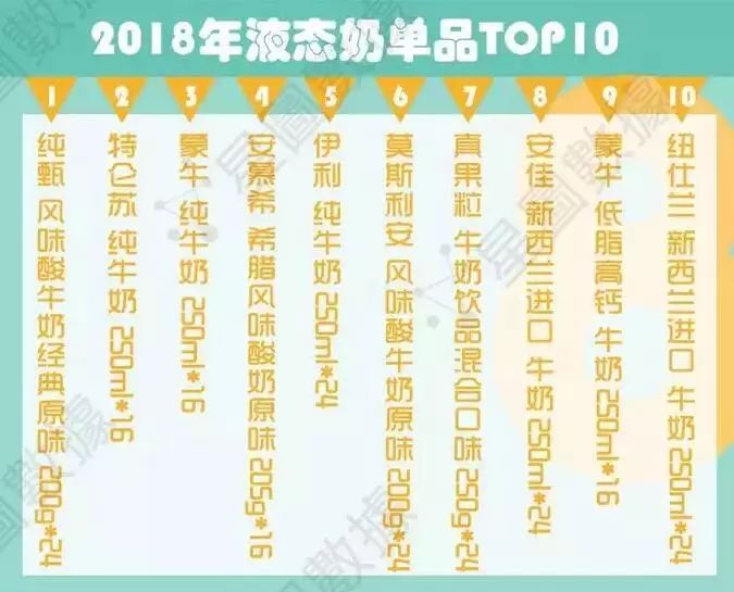 2018液态奶线上销售战绩：蒙牛一举占据单品TOP10半壁江山！