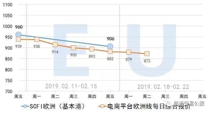 2019.2.19 集装箱远期运价交易行情（欧洲/美西）