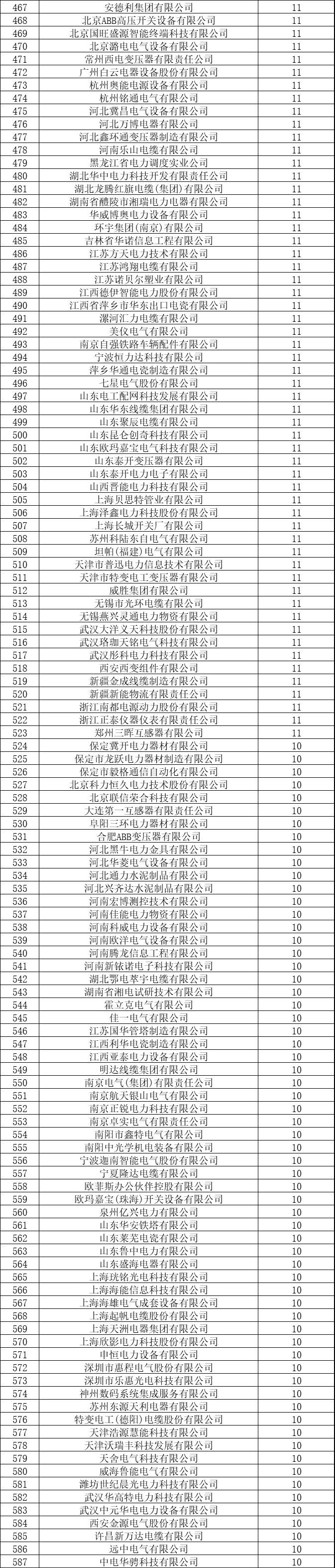 4645家企业中标！国网27省2018年中标名单汇总公示