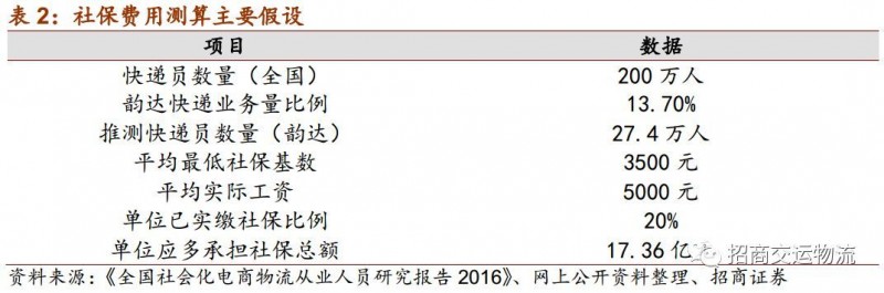 单票成本从2.86下降到1.21元，韵达为“成本领先”都做对了什么？