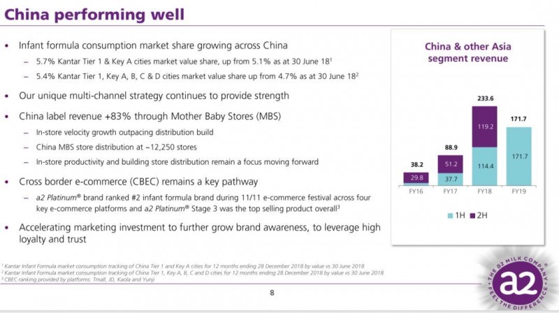 “网红”奶粉a2要在半年内加大在华投资，还说会找个“猛人”管中国市场
