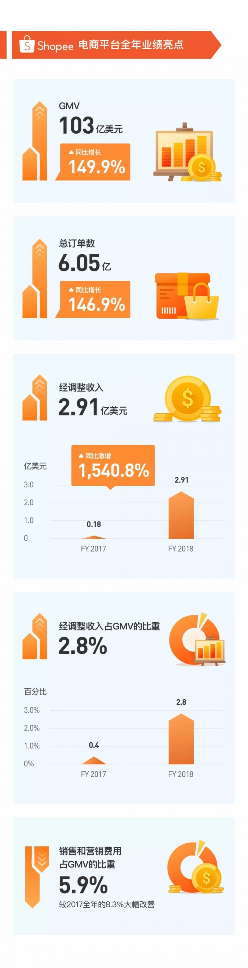 突破100亿美金！Shopee业绩报告亮眼……