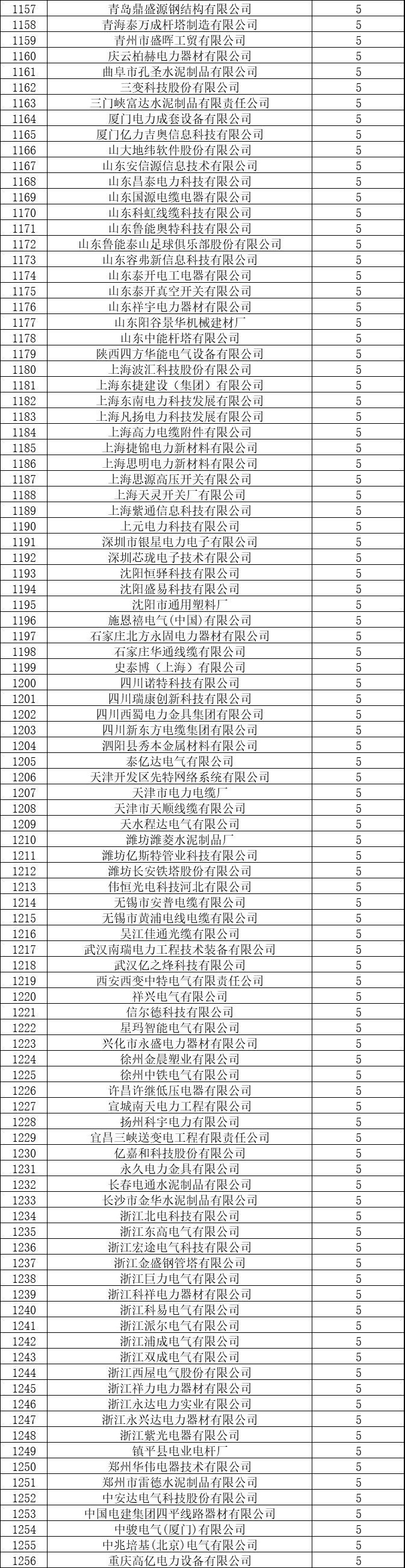 4645家企业中标！国网27省2018年中标名单汇总公示