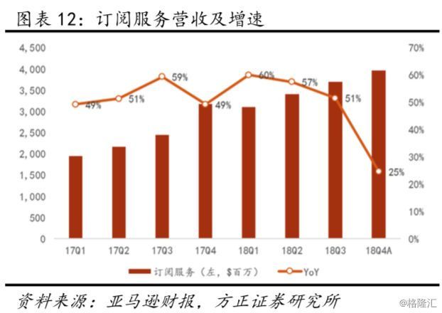 亚马逊（AMZN.O）18Q4点评：业绩超预期，但下季度指引较保守，短期波动或加大，仍看好远期增长