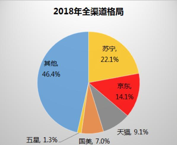 权威数据披露真相 京东家电“网购六成”不攻自破