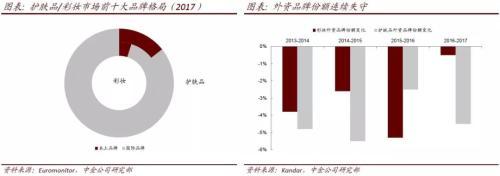 中金公司：“颜值经济”如何撬动三千亿化妆品市场？