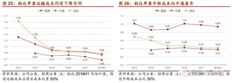 单票成本从2.86下降到1.21元，韵达为“成本领先”都做对了什么？