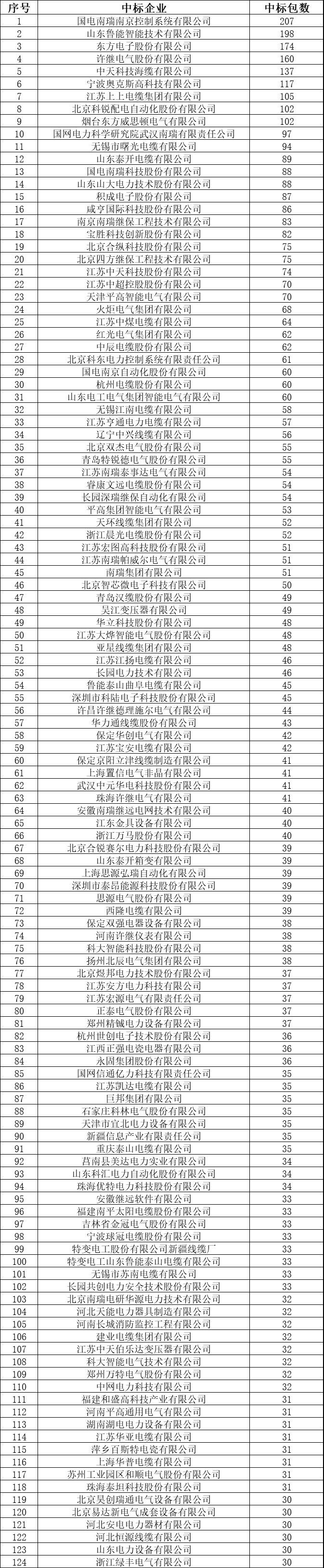 4645家企业中标！国网27省2018年中标名单汇总公示