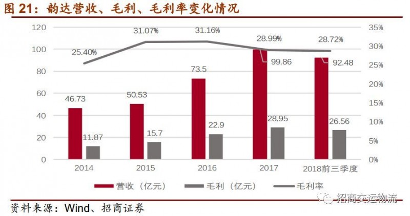 单票成本从2.86下降到1.21元，韵达为“成本领先”都做对了什么？