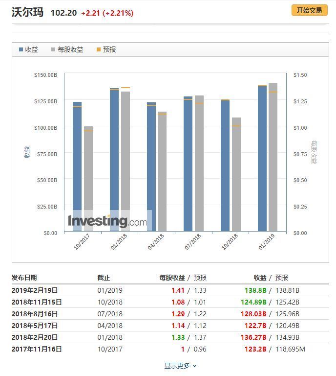 原创             除了电商增长43%，沃尔玛的财报数据还有这些亮点！