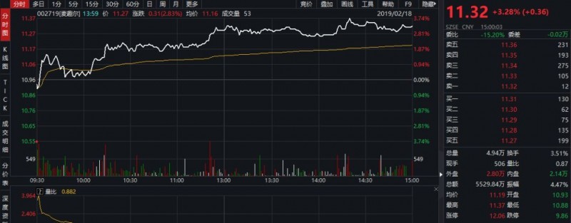 麦趣尔终止并购手乐电商，遭并购拖累十年来首亏