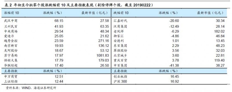 【海通批零】从到家与到店，再谈超市板块的投资机会