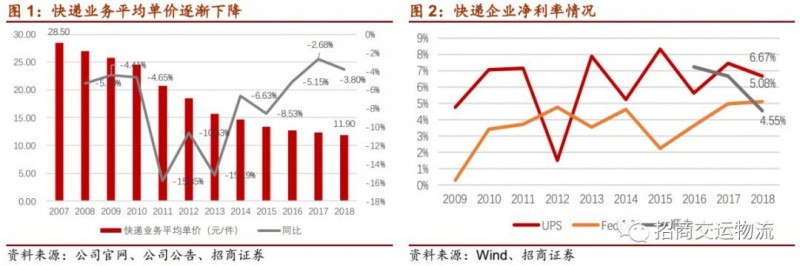 单票成本从2.86下降到1.21元，韵达为“成本领先”都做对了什么？