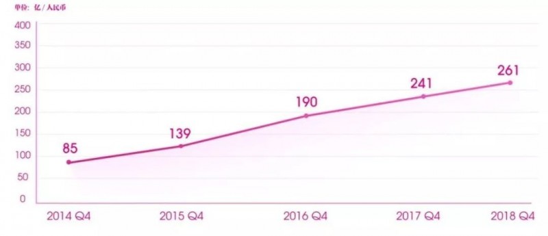 原创             Q4活跃用户增长13%，唯品会走出V字曲线？