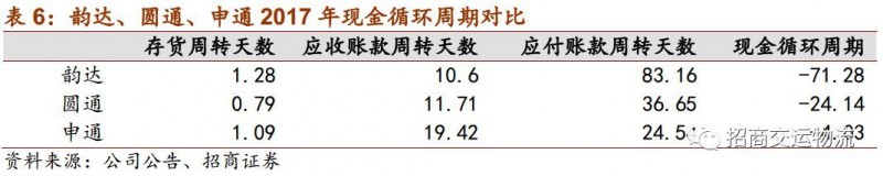 单票成本从2.86下降到1.21元，韵达为“成本领先”都做对了什么？