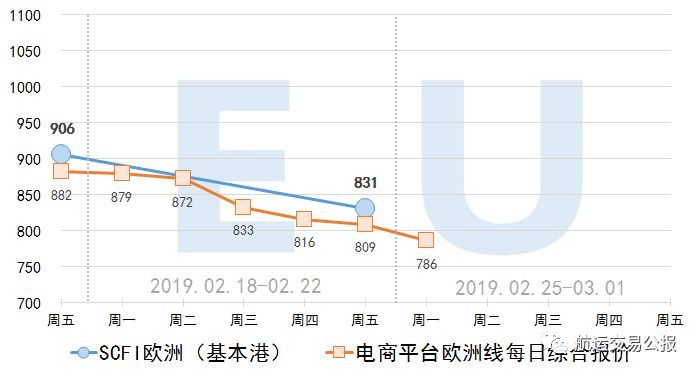 2019.2.25 集装箱远期运价交易行情（欧洲/美西）